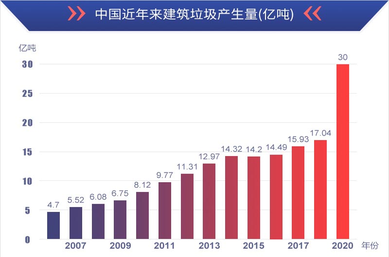 有利潤(rùn)有前景，建筑垃圾再生處理值得投資