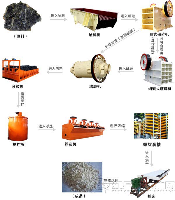 鉭鈮礦工藝流程