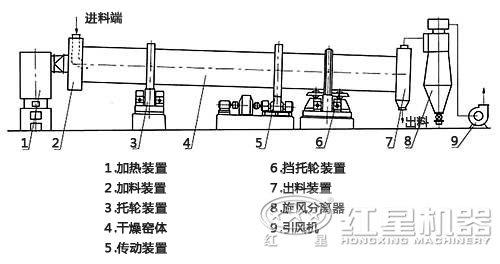 鐵粉烘干機(jī)原理圖