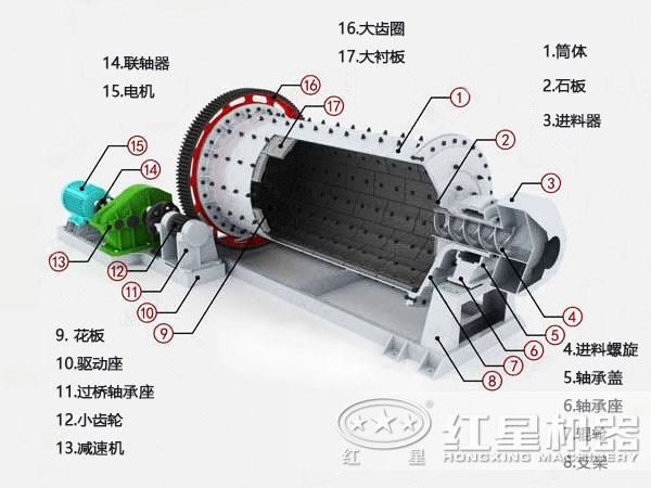 節(jié)能球磨機(jī)結(jié)構(gòu)