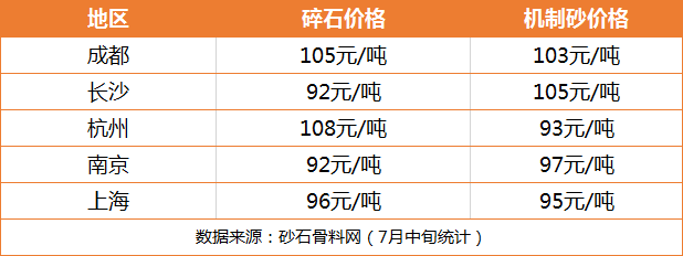 部分地區(qū)砂石價(jià)格