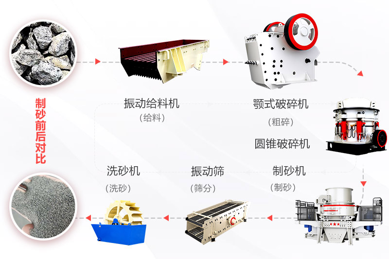 常見制砂工藝及所需設(shè)備