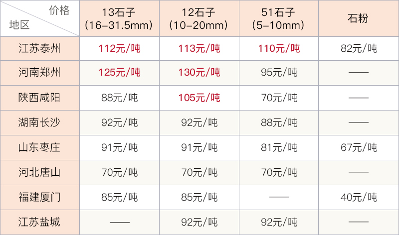 砂石價格