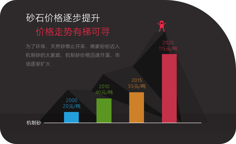 機(jī)制砂應(yīng)用領(lǐng)域越來(lái)越多，價(jià)格逐步攀升