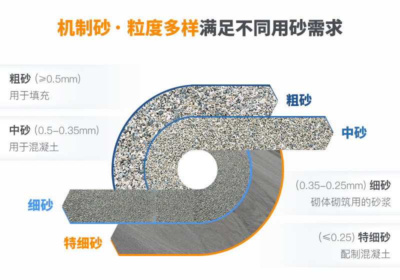 機(jī)制砂粒度多樣性，滿足各種用砂需求